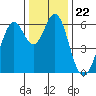 San Leandro Marina tide chart for Wednesday, December 22, 2021