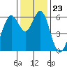 San Leandro Marina tide chart for Thursday, December 23, 2021