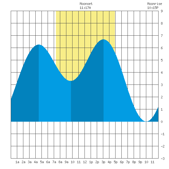 San Leandro Marina tide chart for Friday, December 24, 2021