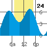 San Leandro Marina tide chart for Friday, December 24, 2021