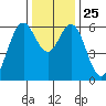 San Leandro Marina tide chart for Saturday, December 25, 2021