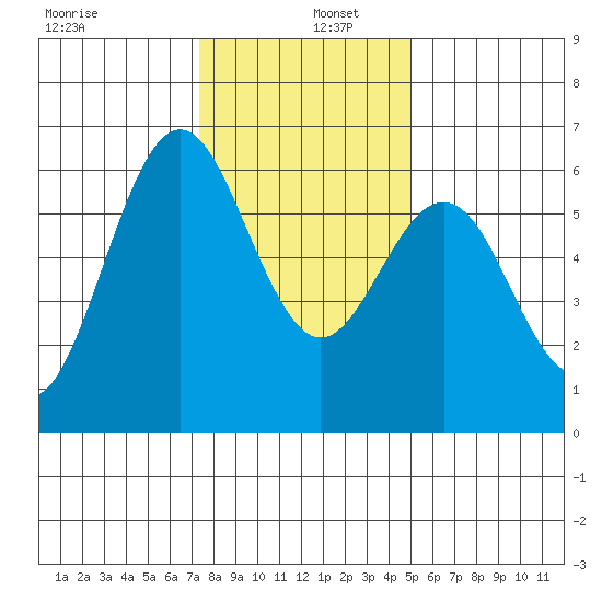 San Leandro Marina tide chart for Monday, December 27, 2021