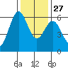 San Leandro Marina tide chart for Monday, December 27, 2021