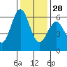 San Leandro Marina tide chart for Tuesday, December 28, 2021