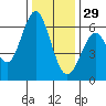 San Leandro Marina tide chart for Wednesday, December 29, 2021