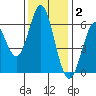 San Leandro Marina tide chart for Thursday, December 2, 2021
