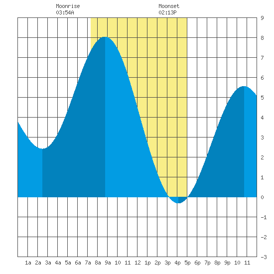 San Leandro Marina tide chart for Thursday, December 30, 2021