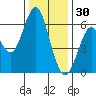 San Leandro Marina tide chart for Thursday, December 30, 2021