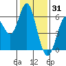 San Leandro Marina tide chart for Friday, December 31, 2021
