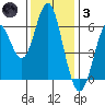 San Leandro Marina tide chart for Friday, December 3, 2021