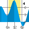 San Leandro Marina tide chart for Saturday, December 4, 2021