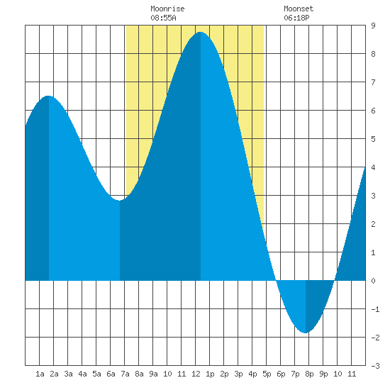 San Leandro Marina tide chart for Sunday, December 5, 2021
