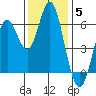 San Leandro Marina tide chart for Sunday, December 5, 2021