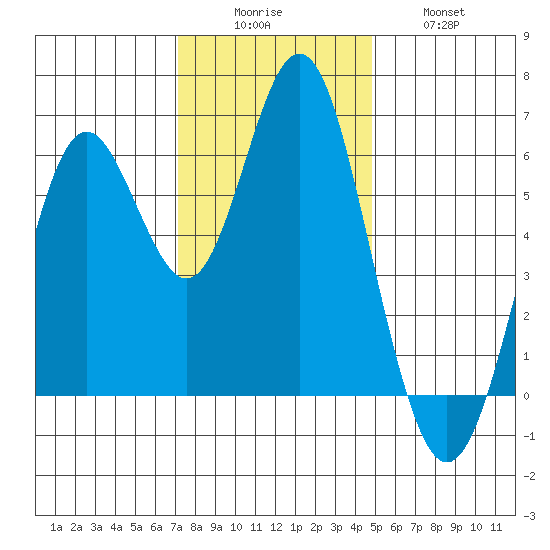 San Leandro Marina tide chart for Monday, December 6, 2021