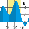 San Leandro Marina tide chart for Monday, December 6, 2021