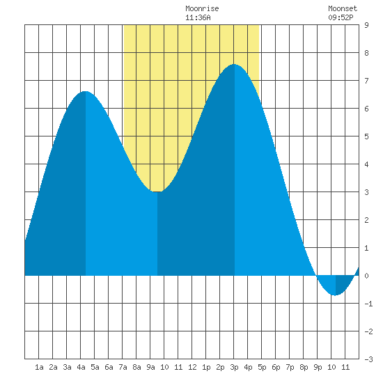 San Leandro Marina tide chart for Wednesday, December 8, 2021