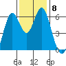San Leandro Marina tide chart for Wednesday, December 8, 2021