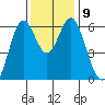 San Leandro Marina tide chart for Thursday, December 9, 2021