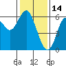 San Leandro Marina tide chart for Friday, January 14, 2022