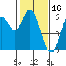 San Leandro Marina tide chart for Sunday, January 16, 2022