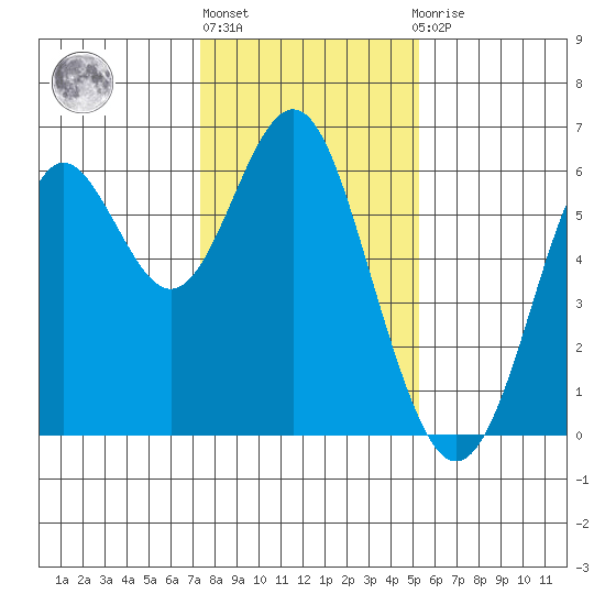 San Leandro Marina tide chart for Monday, January 17, 2022