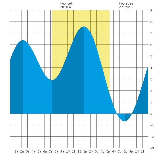 San Leandro Marina tide chart for Wednesday, January 19, 2022