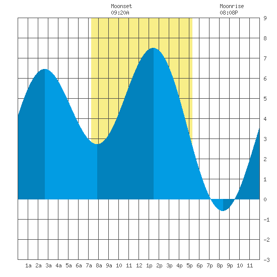 San Leandro Marina tide chart for Thursday, January 20, 2022