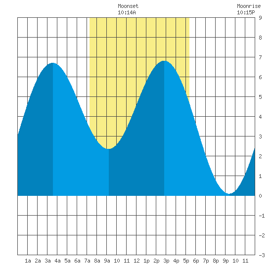 San Leandro Marina tide chart for Saturday, January 22, 2022