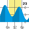San Leandro Marina tide chart for Sunday, January 23, 2022