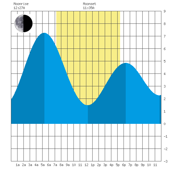 San Leandro Marina tide chart for Tuesday, January 25, 2022