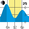 San Leandro Marina tide chart for Tuesday, January 25, 2022