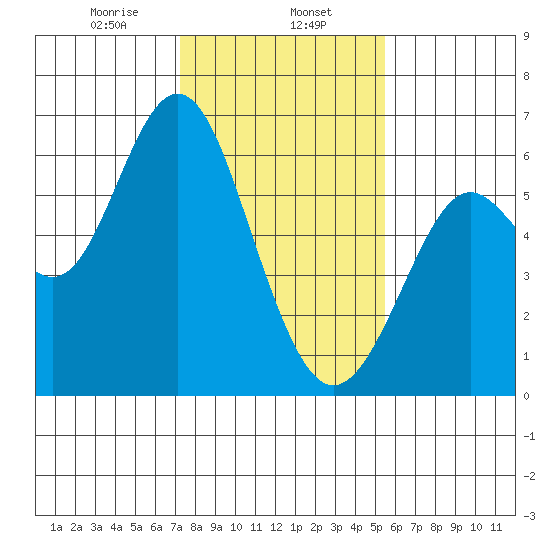 San Leandro Marina tide chart for Thursday, January 27, 2022