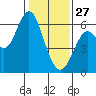 San Leandro Marina tide chart for Thursday, January 27, 2022