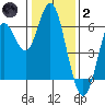 San Leandro Marina tide chart for Sunday, January 2, 2022