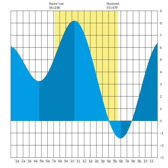 San Leandro Marina tide chart for Sunday, January 30, 2022