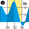 San Leandro Marina tide chart for Monday, January 31, 2022