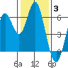 San Leandro Marina tide chart for Monday, January 3, 2022