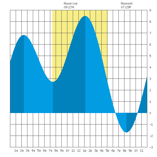 San Leandro Marina tide chart for Tuesday, January 4, 2022