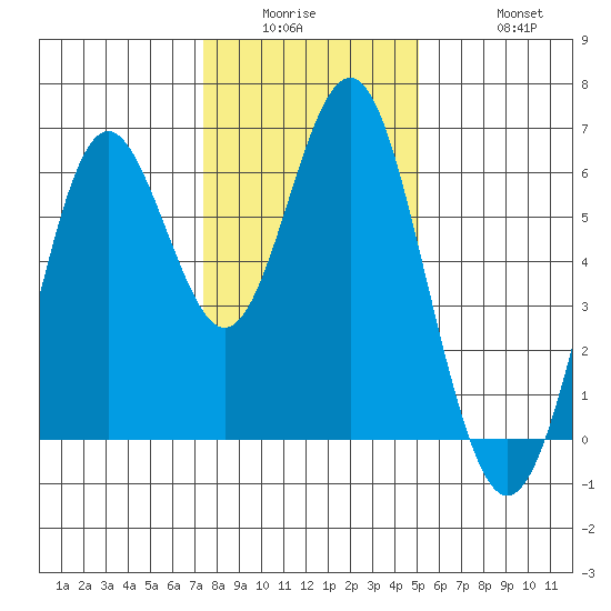 San Leandro Marina tide chart for Wednesday, January 5, 2022