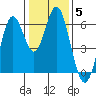 San Leandro Marina tide chart for Wednesday, January 5, 2022