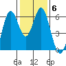 San Leandro Marina tide chart for Thursday, January 6, 2022