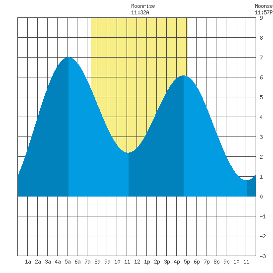 San Leandro Marina tide chart for Saturday, January 8, 2022