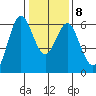 San Leandro Marina tide chart for Saturday, January 8, 2022