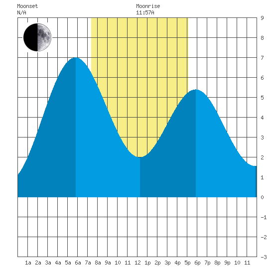 San Leandro Marina tide chart for Sunday, January 9, 2022