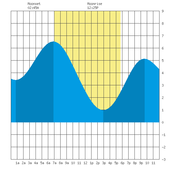 San Leandro Marina tide chart for Thursday, February 10, 2022