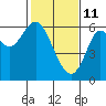 San Leandro Marina tide chart for Friday, February 11, 2022