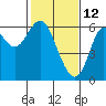 San Leandro Marina tide chart for Saturday, February 12, 2022