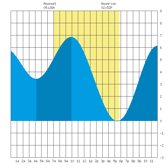 San Leandro Marina tide chart for Sunday, February 13, 2022