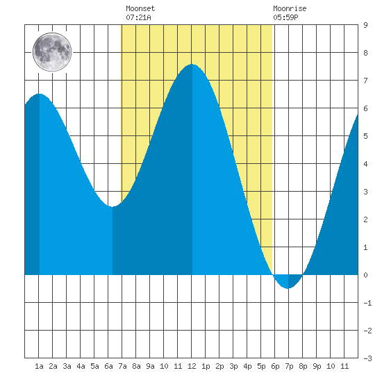 San Leandro Marina tide chart for Wednesday, February 16, 2022