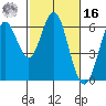 San Leandro Marina tide chart for Wednesday, February 16, 2022